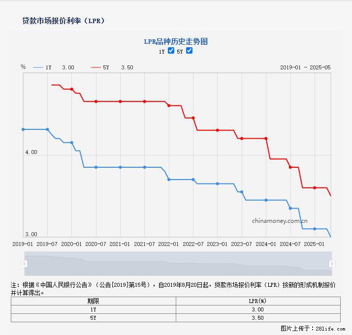 重磅！降息！桂林房贷利率3.0% - 鹤岗生活资讯 - 鹤岗28生活网 hegang.28life.net